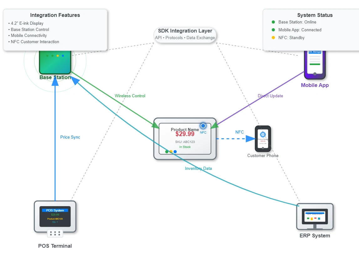 Integration with Retail Management Systems Integration with Retail Management Systems