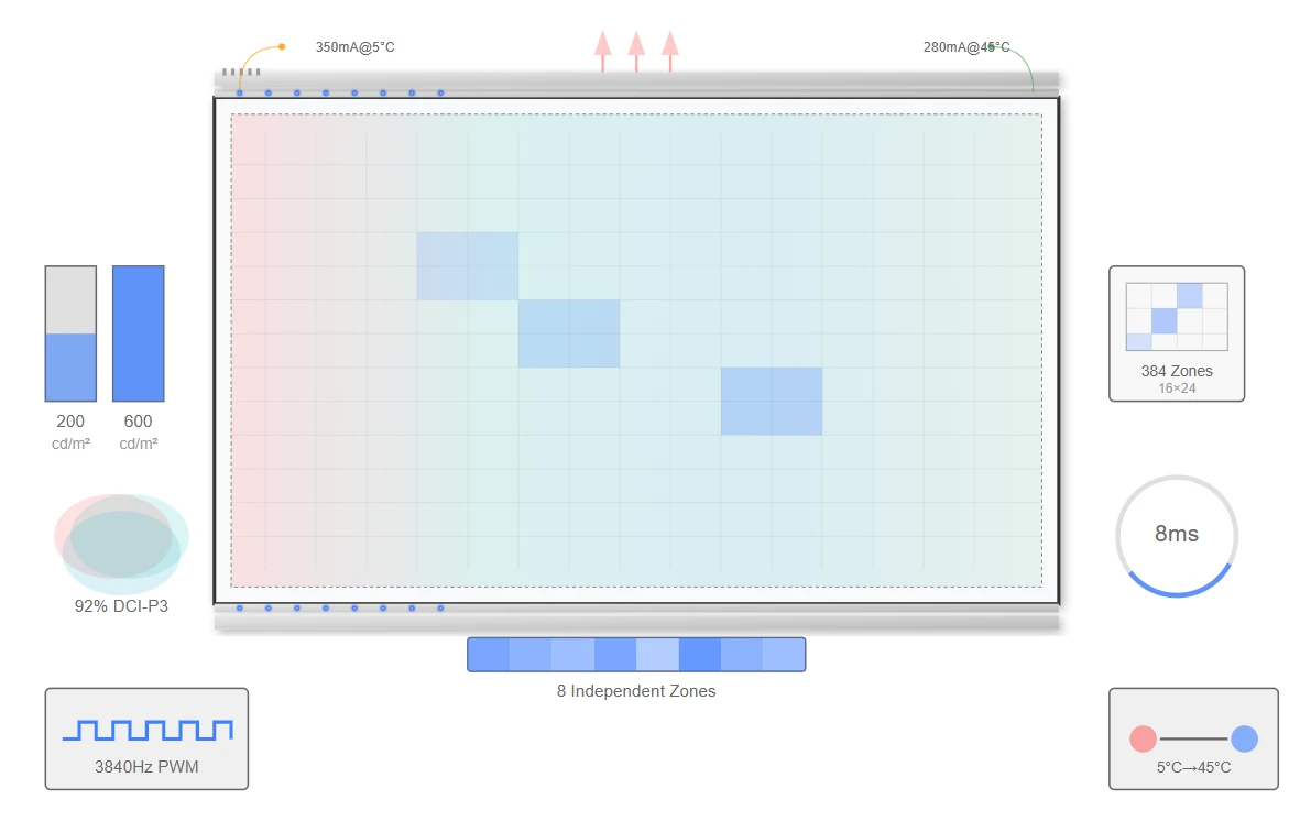 Brightness Performance