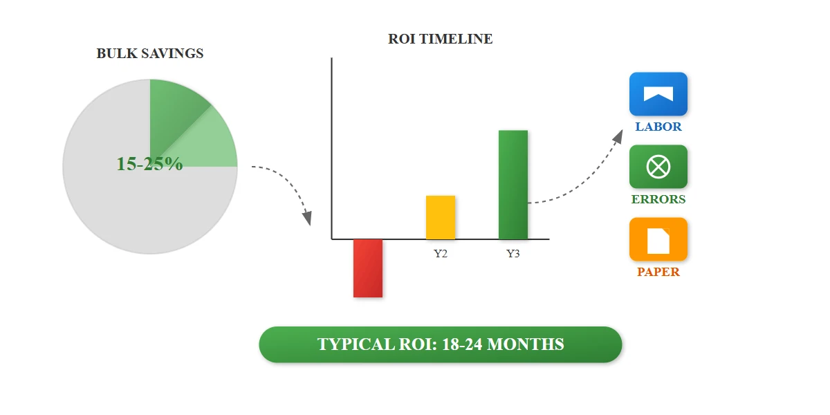Typical ROI Timeline