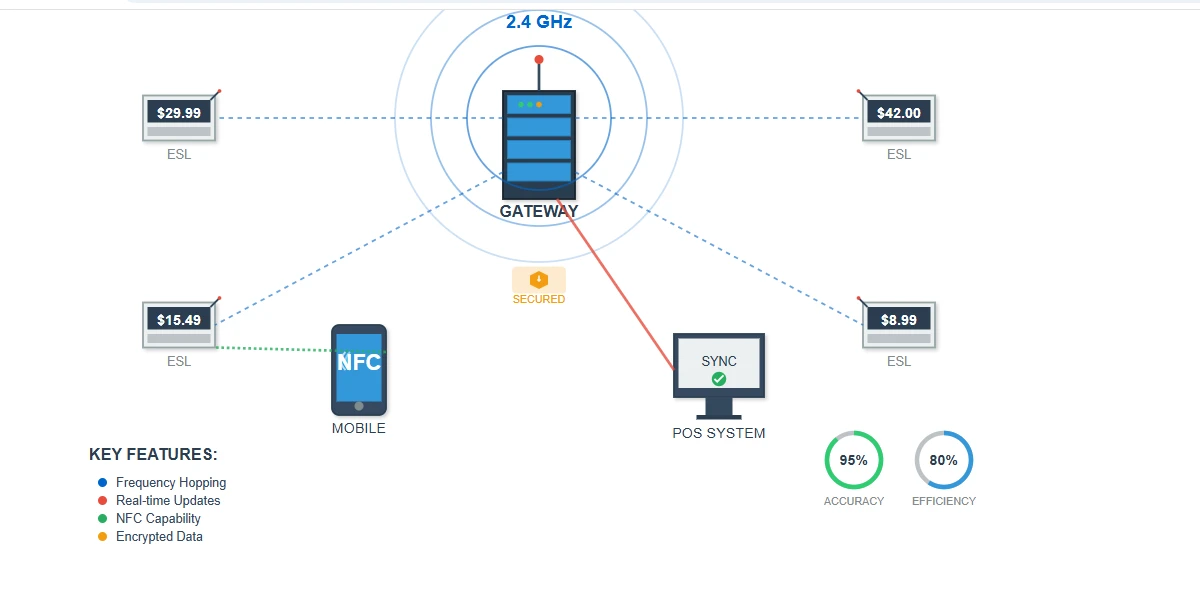 Wireless Communication and System Integration